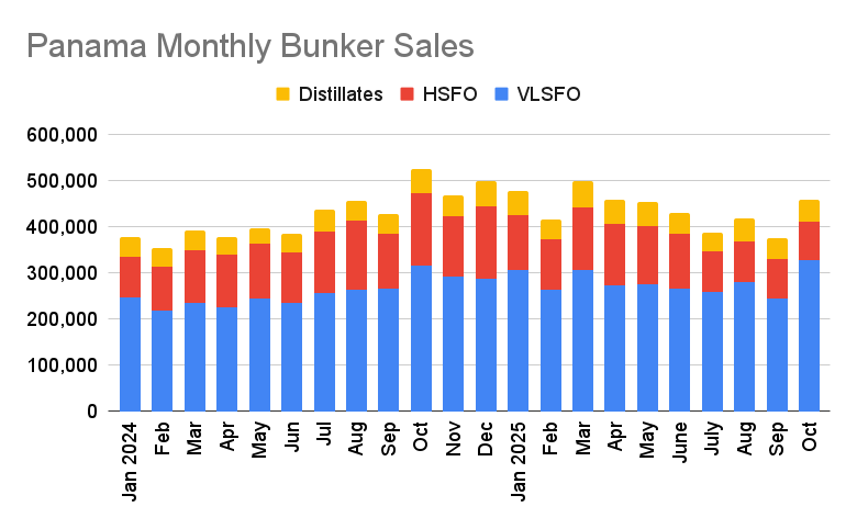 Panama Bunker Sales Rose to Seven-Month High in October