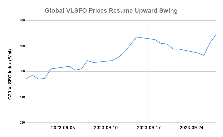 BUNKER PRICES: G20-VLSFO Index Jumps to Eight-Month High