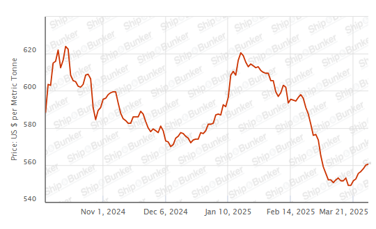 BUNKER PRICES: G20-VLSFO Index Rises for Seventh Session