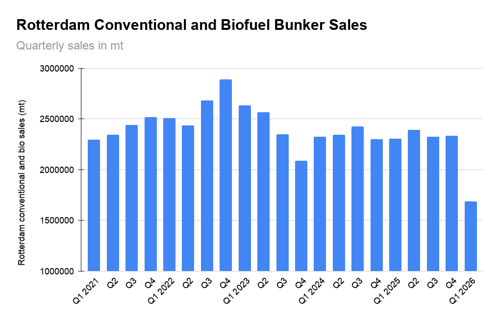 Rotterdam Reports Lowest Quarterly Bunker Sales Since at Least 2009
