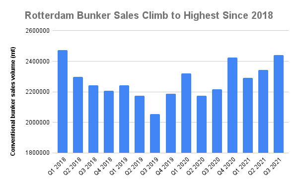 Rotterdam Q3 Bunker Sales Jump to 3 1/2-Year High
