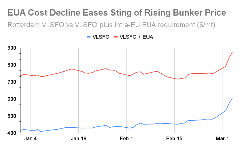 EUA Price Drop Offsets Surging Bunker Prices for Intra-EU Shipping