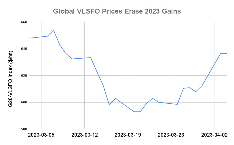 BUNKER PRICES: Singapore VLSFO Advances to Two-Month High
