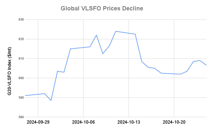 BUNKER PRICES: G20-VLSFO Index Declines for First Day in Four
