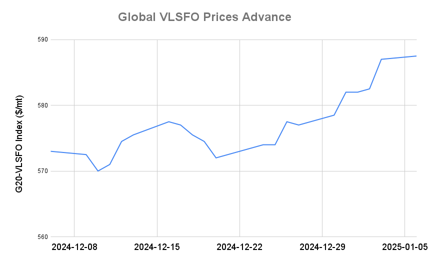 BUNKER PRICES: G20-VLSFO Index Advances for Third Day