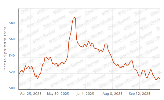 BUNKER PRICES: G20-VLSFO Index Holds Steady as Crude Slips