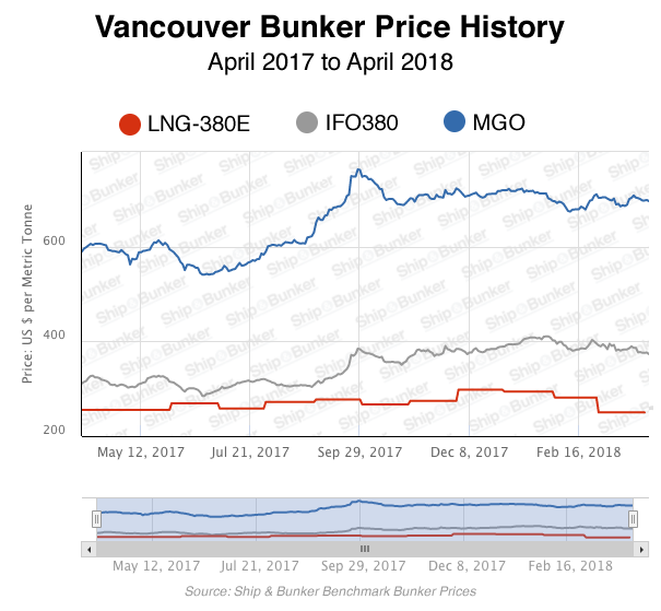 Vancouver Spot LNG Bunker Price at Lowest in Almost 2 Years