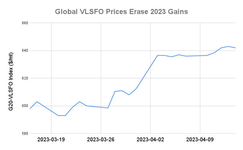 BUNKER PRICES: G20-VLSFO Index Declines for First Session in Five