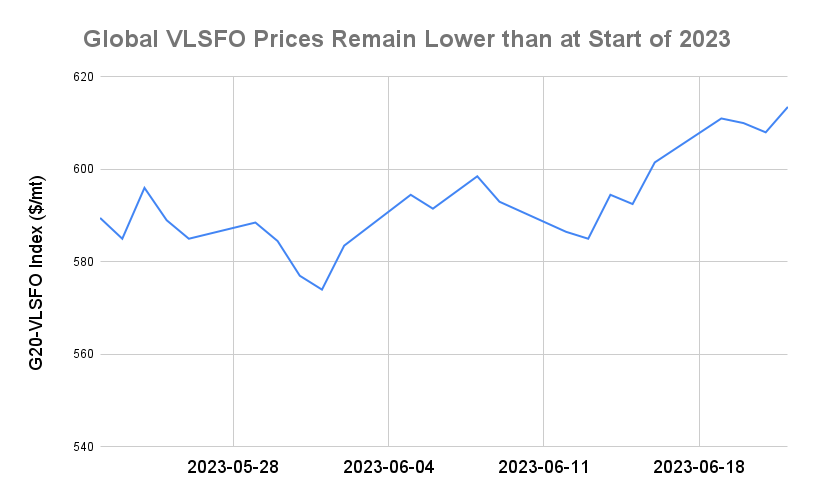 BUNKER PRICES: G20-VLSFO Index Jumps to Eight-Week High