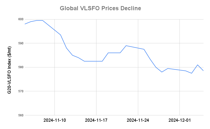 BUNKER PRICES: G20-VLSFO Index Declines