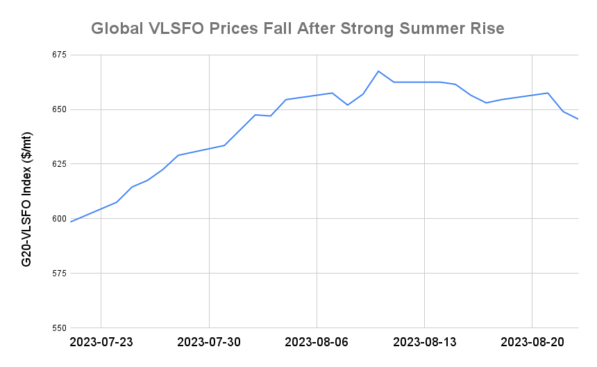 BUNKER PRICES: G20-VLSFO Index Falls to Three-Week Low
