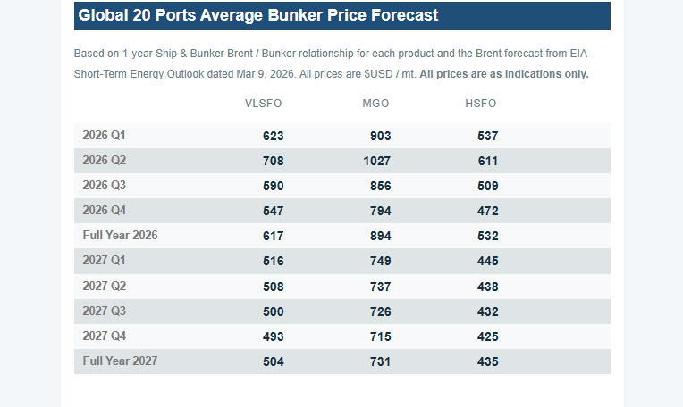 New Oil Forecast Implies Global VLSFO to Average Over $700/Mt in Q2