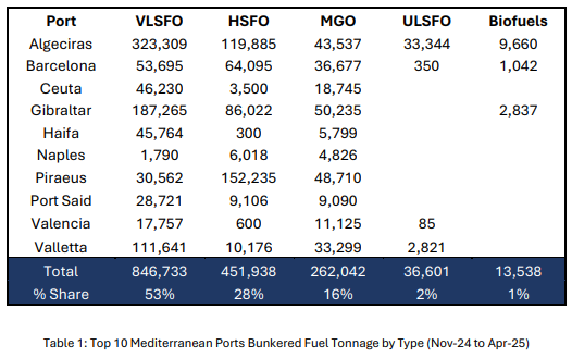 VPS: Fuel Assessment Update of the Mediterranean Emission Control Area