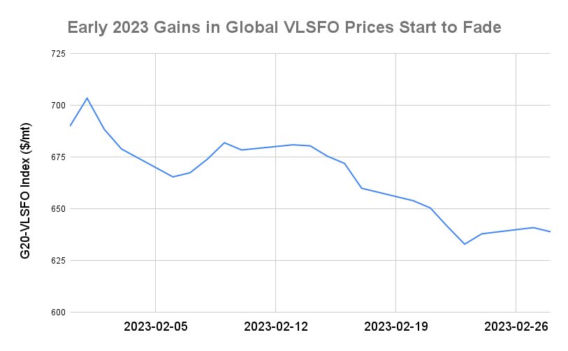 BUNKER PRICES: G20-VLSFO Index Posts Biggest Monthly Decline Since November
