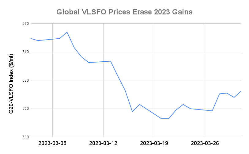 BUNKER PRICES: G20-VLSFO Index Climbs to Three-Week High